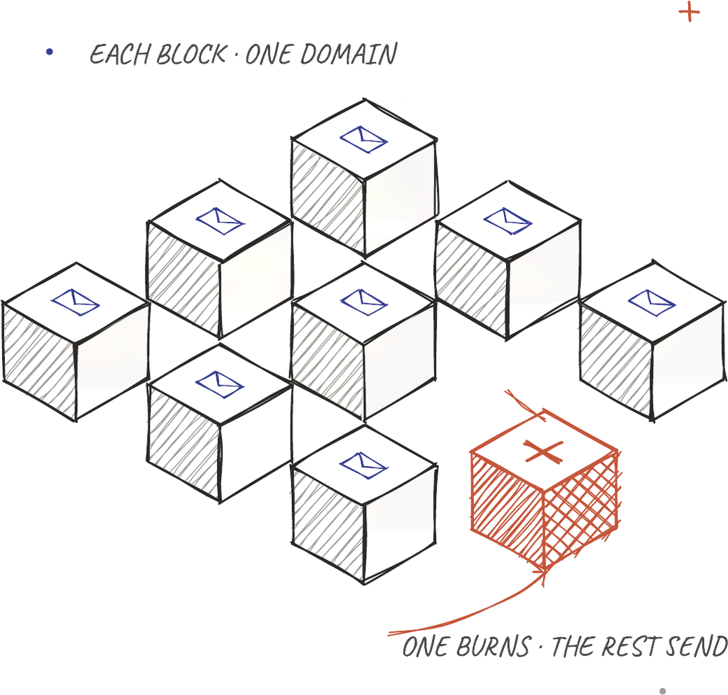Hand-drawn blocks, one per sending domain