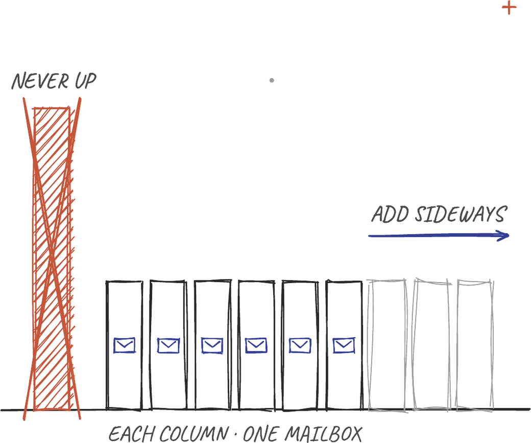 Hand-drawn columns, one per mailbox: never up, add sideways